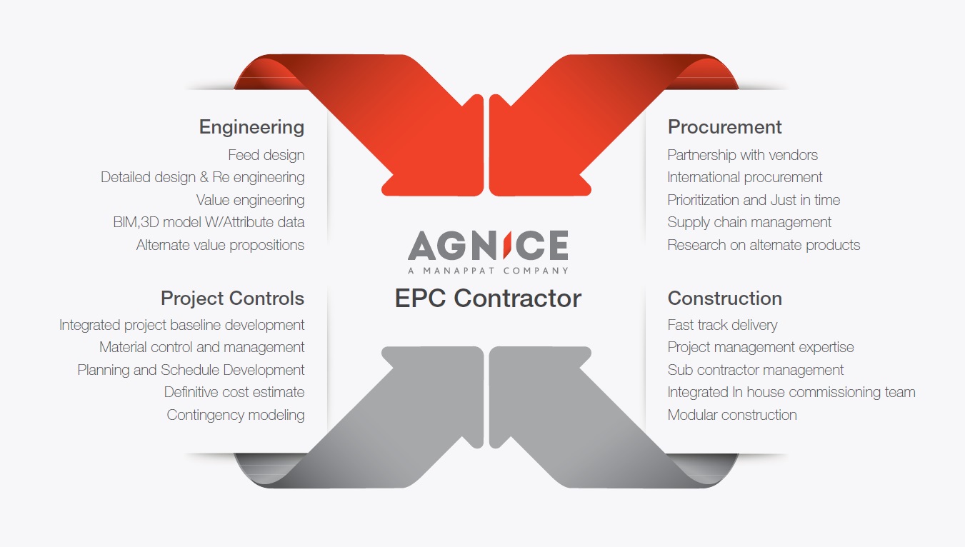 Agnice Contracting LLC